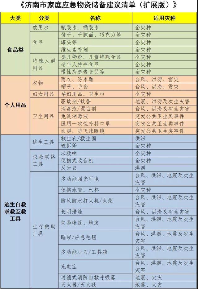 家庭应急有备无患 济南发布家庭应急物资储备建议清单，个人卫生用品不容忽视